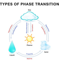 Four Fundamental States Of Matter