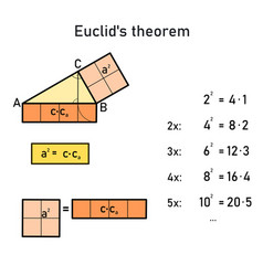 Representation Of Euclids Theorem