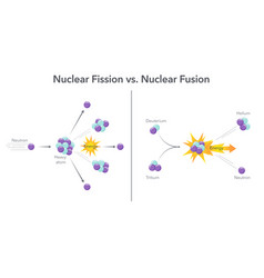 Nuclear Fission V Fusion