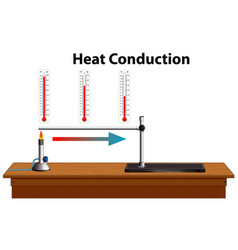 Science Heat Conduction Diagram