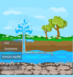 Underground Water Resources