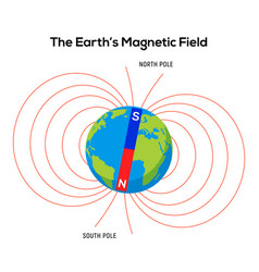 Magnet Field Earth Physics Pole Electric Magnetic