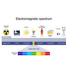 Electromagnetic Spectrum