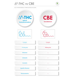 8-thc Vs Cbe Delta 8 Tetrahydrocannabinol Vs