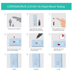 Coronavirus Rapid Blood Testing Method Used