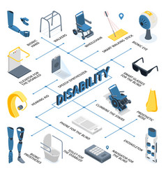 Technology For Disabled Flowchart