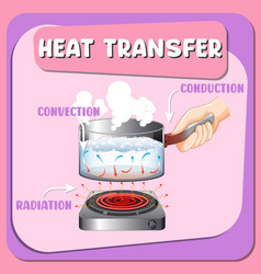 Heat Transfer Infographic Diagram