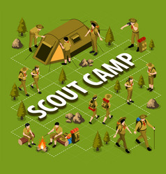 Scout Camp Isometric Flowchart