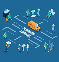 Plumbing Service Isometric Flowchart