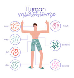 Different Types Of Human Microbiome Infographic