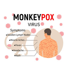 Monkeypox Symptoms Infographic Banner With Text