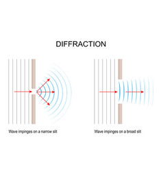 Wave Diffraction