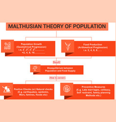 Malthusian Theory Of Population Infographic