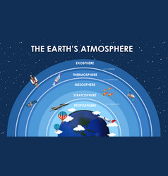 Science poster design for earth atmosphere Vector Image