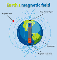 Diagram Showing Earth Magnetic Field