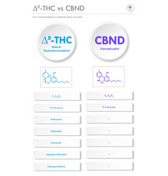 8-thc Vs Cbnd Delta 8 Tetrahydrocannabinol Vs