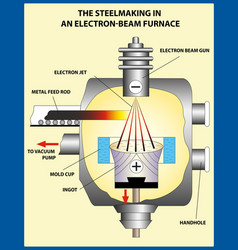 Steelmaking In An Electron-beam Furnace