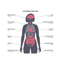 Autoimmune Disorders Diseases