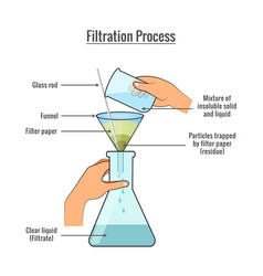 Filtration Process Of Mixture Solid And Liquid