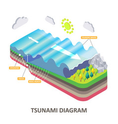 Tsunami Seismic Sea Wave Isometric Diagram