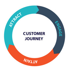 Customer Journey Attract Engage Attain Diagram