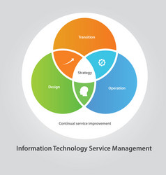 Itsm It Service Management Technology Information