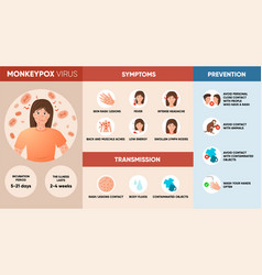 Monkeypox Virus Symptoms Simple Infographic Post