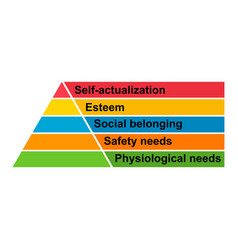 Maslow Pyramid Hierarchy Of Needs Motivation