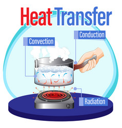 Heat transfer methods with water boiling Vector Image