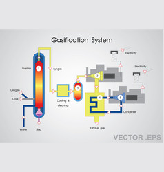 Gasification System