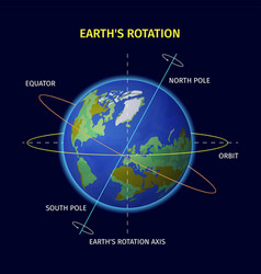 Earth Rotation Design