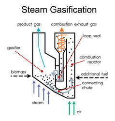 Stream Gasification