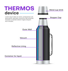 Principle Operation Thermos Device Infographic