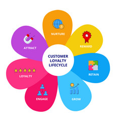 Customer Loyalty Lifecycle Nurture Reward Retain