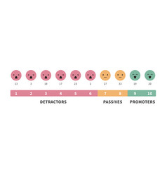 Formula For Calculating Nps Net Promoter Score