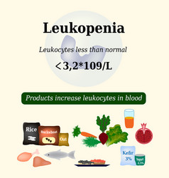 Leukopenia Reduced Number Leukocytes