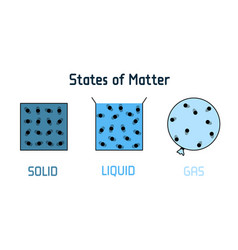 Three Different Of States Matter - Solid