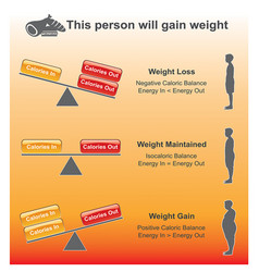 Person Will Gain Weight Charts