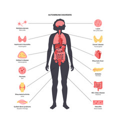 Autoimmune Disorders Diseases