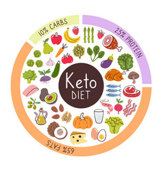 Keto Diet Food Icon Products