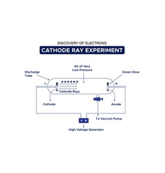 Discovery Of Electrons Cathode Ray Experiment