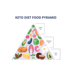 Keto Diet Food Pyramid With Carbs Protein