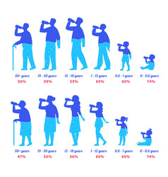 Body Water Percentage Different Age People