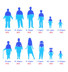 Water In Human Body Different Ages People