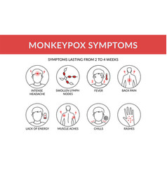 Symptoms Of The Monkey Pox Virus Infographic