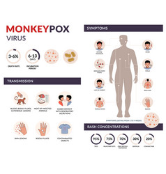 Monkeypox Virus Transmission Symptoms Infographic