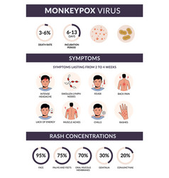 Monkeypox Virus Symptoms Infographic