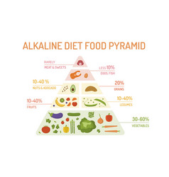 Alkaline Diet Food Pyramid