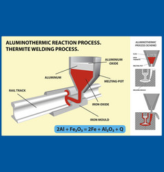 Aluminothermic Reaction Thermite Welding Process