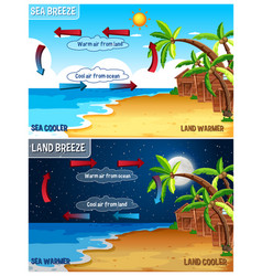 Science poster design for land and sea breeze Vector Image